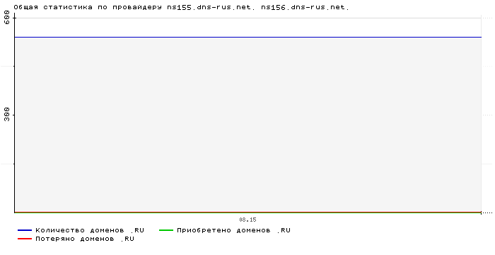 ���������� �� ���������� ns155.dns-rus.net. ns156.dns-rus.net.